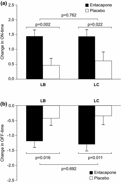 Efficacy and safety of entacapone in levodopa/carbidopa versus levodopa/ benserazide treated Parkinson's disease patients with wearing-off | Journal  of Neural Transmission