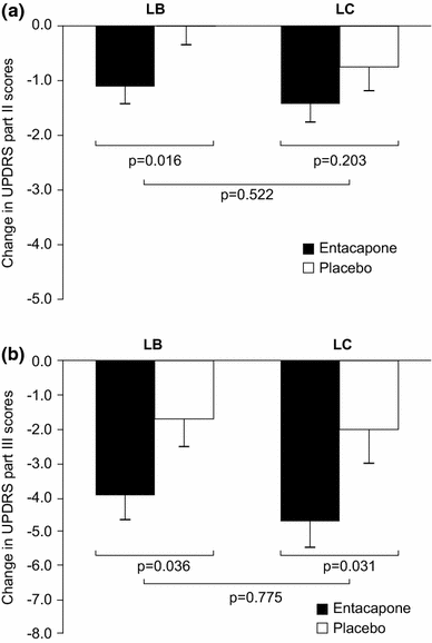 Efficacy and safety of entacapone in levodopa/carbidopa versus levodopa/ benserazide treated Parkinson's disease patients with wearing-off |  SpringerLink