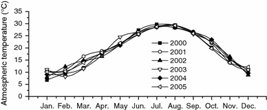 Prediction Of Soil Temperature Using Regression And Artificial Neural Network Models Springerlink