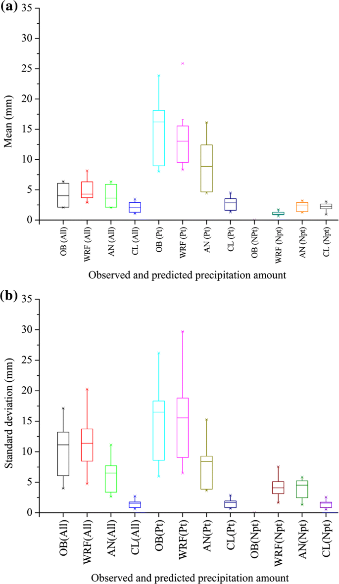 Comparative Evaluation Of Performances Of The Weather Research And Forecasting Model And An Analog Ensemble System Over The Northwest Himalaya Nwh Springerlink Comparative Evaluation Of Performances Of The Weather Research And Forecasting Model And An Analog Ensemble System Over The Northwest Himalaya Nwh Springerlink