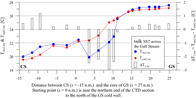 The Sea Surface Temperature Coamps Ncom Modeling And In Situ Measurements Springerlink