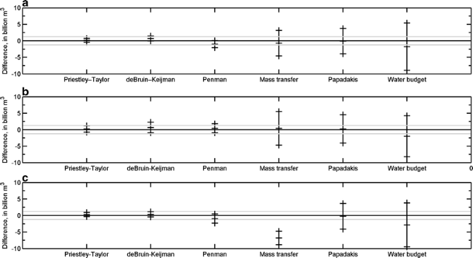 Evaporation Estimates From Nasser Lake Egypt Based On Three Floating Station Data And Bowen Ratio Energy Budget Springerlink Evaporation Estimates From Nasser Lake Egypt Based On Three Floating Station Data And Bowen Ratio Energy Budget Springerlink