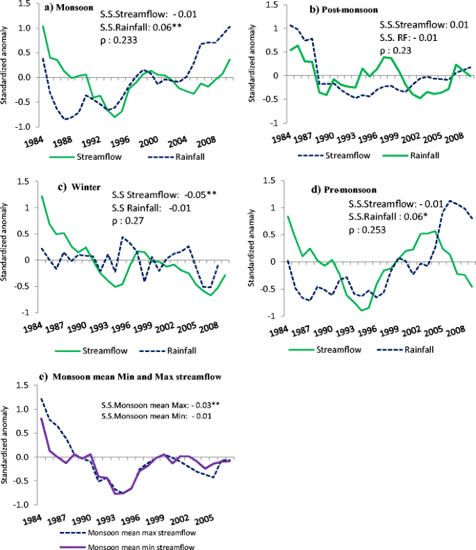 Analysis Of Trends In Streamflow And Its Linkages With Rainfall And Anthropogenic Factors In Gomti River Basin Of North India Springerlink Analysis Of Trends In Streamflow And Its Linkages With Rainfall And Anthropogenic Factors In Gomti River Basin Of North India Springerlink