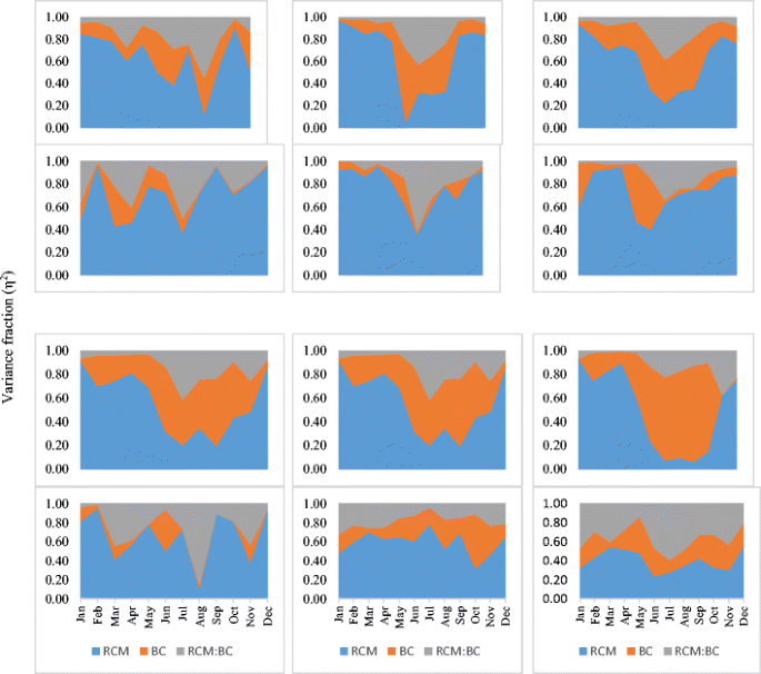 Quantifying The Sources Of Uncertainty In An Ensemble Of Hydrological Climate Impact Projections Springerlink