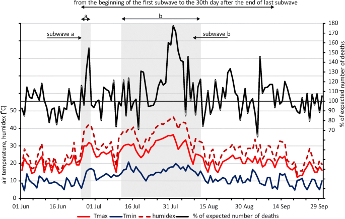 Heat Related Mortality During Hot Summers In Polish Cities Springerlink