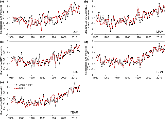 Air Temperature Changes In The Arctic In The Period 1951 15 In The Light Of Observational And Reanalysis Data Springerlink Air Temperature Changes In The Arctic In The Period 1951 15 In The Light Of Observational And Reanalysis Data Springerlink
