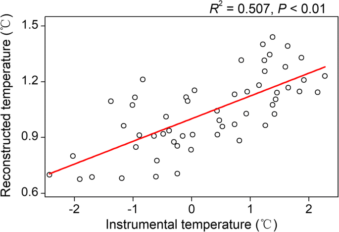 Tree Ring Based Minimum Temperature Reconstruction In The Central Hengduan Mountains China Springerlink
