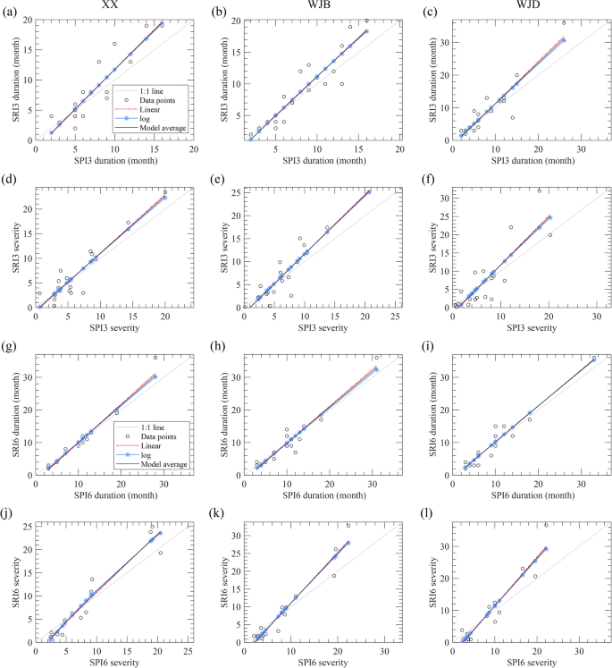 Assessing The Responses Of Hydrological Drought To Meteorological Drought In The Huai River Basin China Springerlink