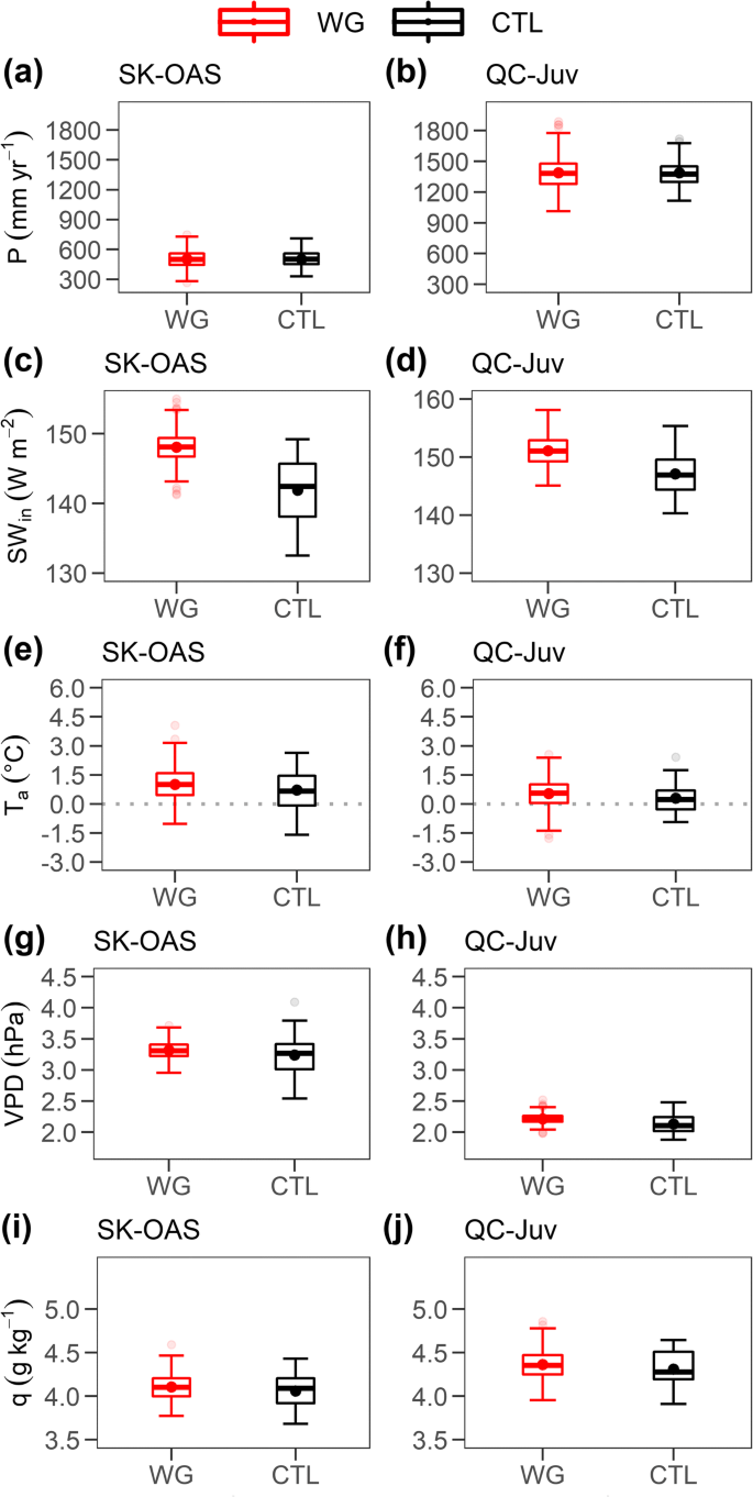 Can We Replace Observed Forcing With Weather Generator In Land Surface Modeling Insights From Long Term Simulations At Two Contrasting Boreal Sites Springerlink