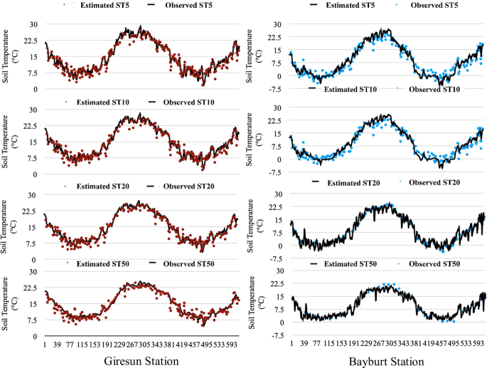 estimation of soil temperatures with machine learning algorithms giresun and bayburt stations in turkey springerlink