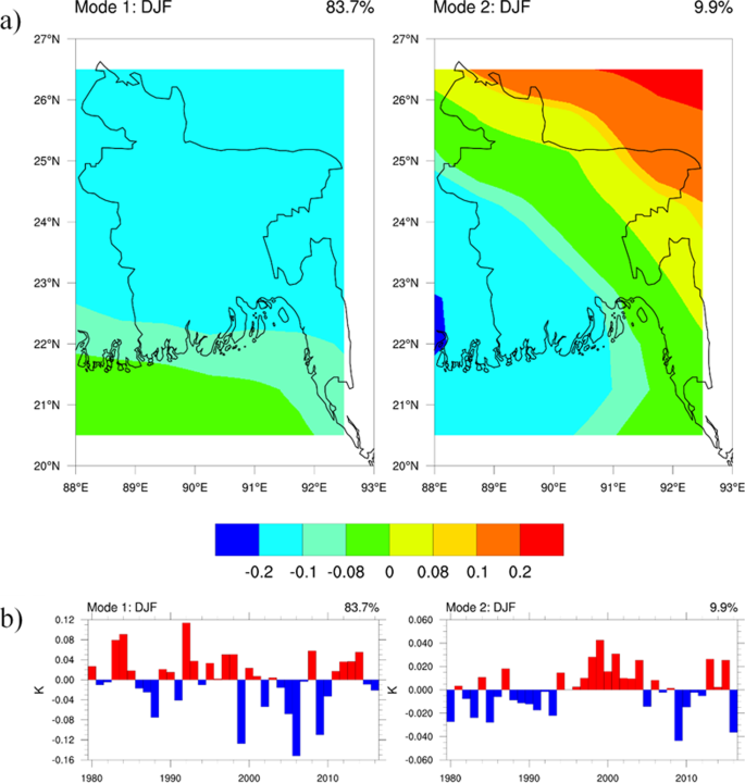 Effects of convective available potential energy, temperature and humidity  on the variability of thunderstorm frequency over Bangladesh | SpringerLink