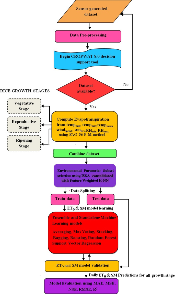 SMmodel – hydrology