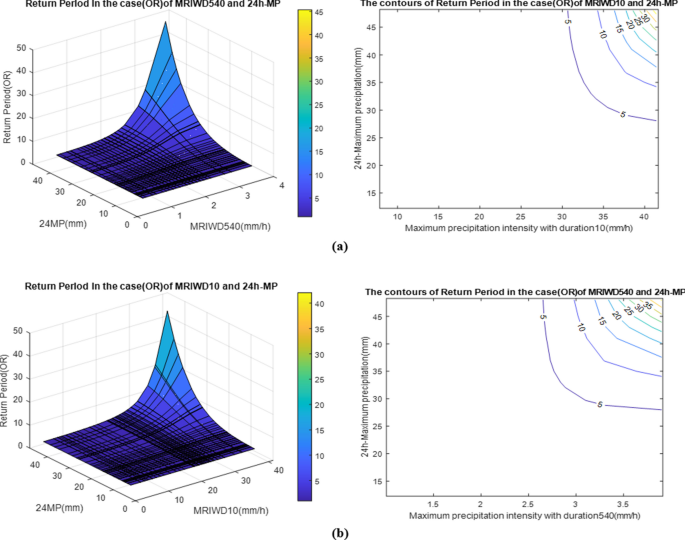 Extraction of intensity-duration for short-term extreme rainfalls from ...