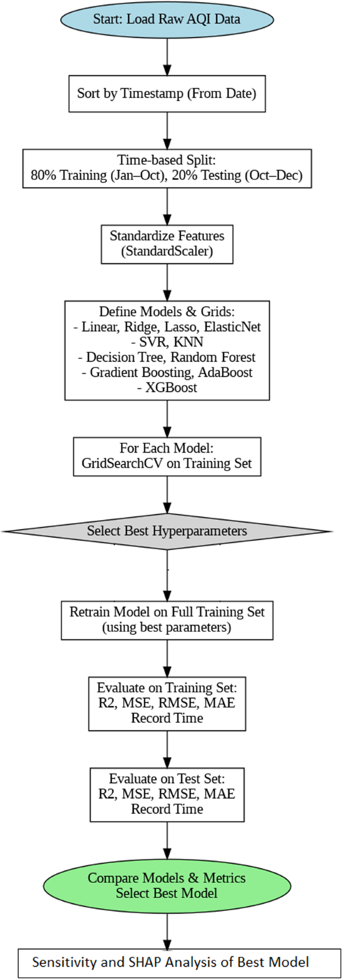 Comparative benchmarking of eleven machine learning regressors for daily  air quality index (AQI) forecasting: Sensitivity analysis and SHapley  Additive exPlanations (SHAP)-Based interpretability framework | Theoretical  and Applied Climatology