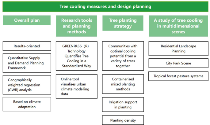 Tree Control Temperature A study of the cooling effect of urban trees: Influencing factors ...