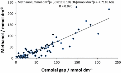 Analysis of serum anion gap and osmolal gap in diagnosis and prognosis of  acute methanol poisoning: clinical study in 86 patients | SpringerLink