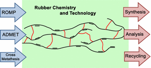 Olefin metathesis meets rubber chemistry and technology | SpringerLink