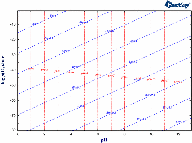 Thermodynamic calculation of aqueous phase diagrams ...