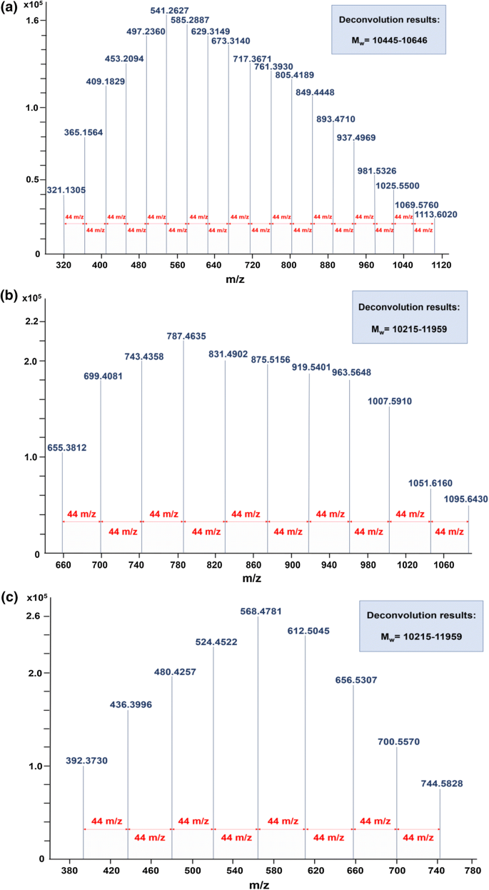 The Potential Of Lc Ms Technique In Direct Analysis Of Perfume Content Springerlink The Potential Of Lc Ms Technique In Direct Analysis Of Perfume Content Springerlink