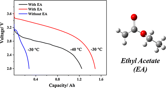 Use Of Ethyl Acetate For Improving Low Temperature Performance Of Lithium Ion Battery Springerlink