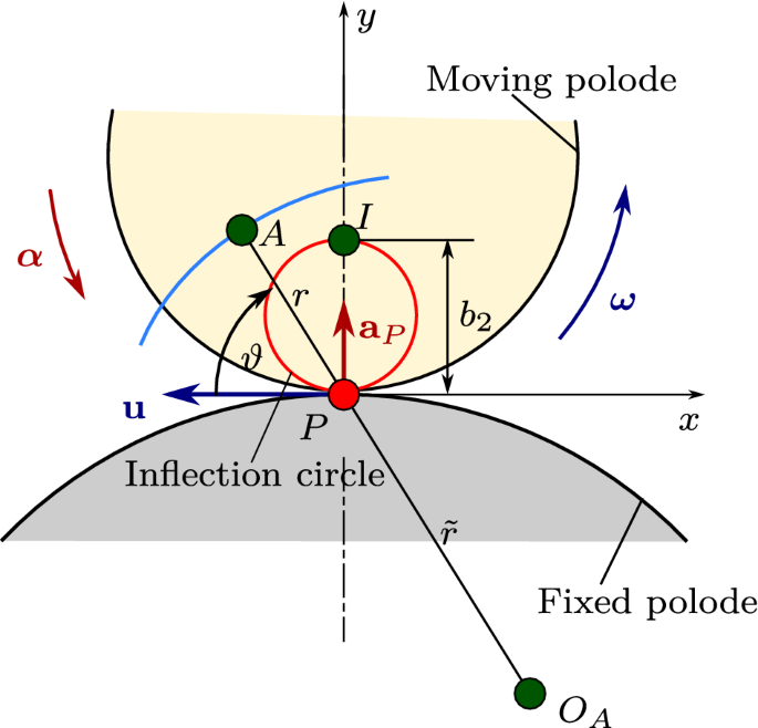 Analysis Of Pole Acceleration In Spatial Motions By The Generalization Of Pole Changing Velocity Springerlink Analysis Of Pole Acceleration In Spatial Motions By The Generalization Of Pole Changing Velocity Springerlink