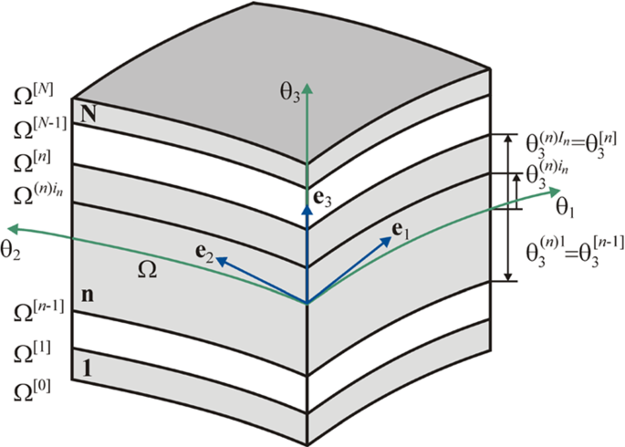 Exact Geometry Sas Based Solid Shell Element For Coupled Thermoelectroelastic Analysis Of Smart Structures With Temperature Dependent Material Properties Springerlink