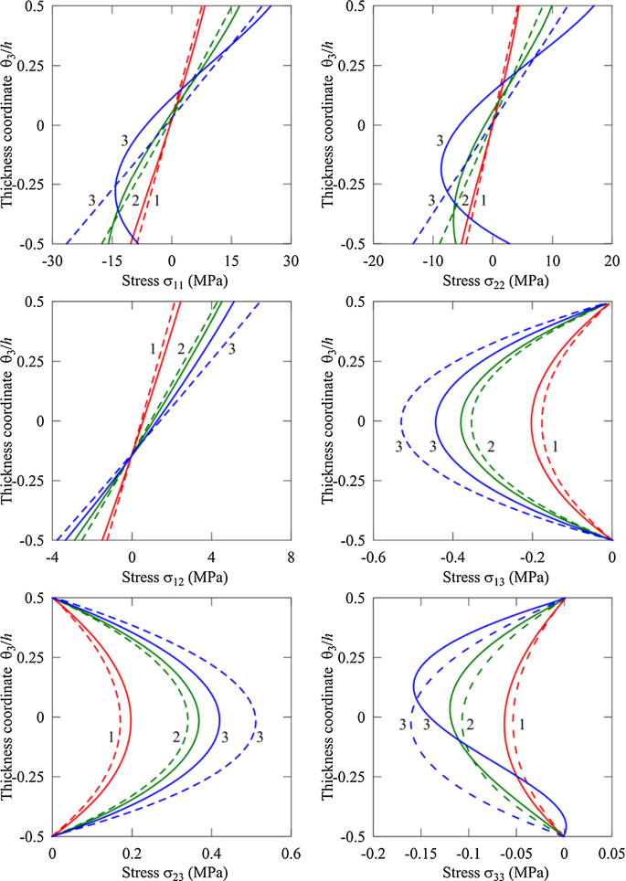 Exact Geometry Sas Based Solid Shell Element For Coupled Thermoelectroelastic Analysis Of Smart Structures With Temperature Dependent Material Properties Springerlink