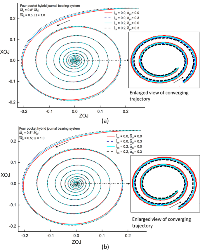 Piezo-viscous-polar lubrication of hybrid journal bearing under 