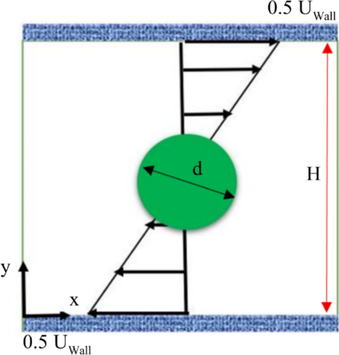 Inertia effects on the migration of a drop in simple shear flow | Acta ...