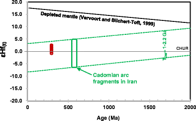 In Situ Zircon U Pb Age And Hf O Isotopic Constraints On The Origin Of The Hasan Robat A Type Granite From Sanandaj Sirjan Zone Iran Implications For Reworking Of Cadomian Arc Igneous Rocks Springerlink