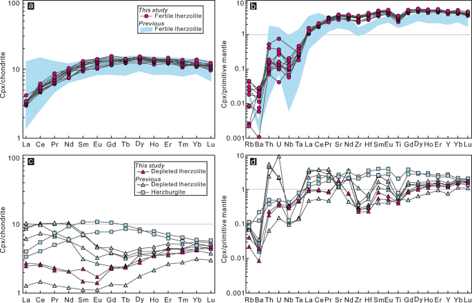 Evolution Of Lithospheric Mantle Beneath The Maguan Region Southwestern Margin Of The South China Block Based On Mantle Xenoliths In Miocene Alkaline Volcanic Rocks Springerlink