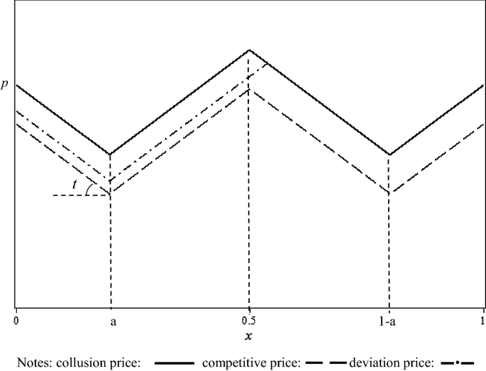 Does price discrimination make collusion less likely? a delivered pricing  model | SpringerLink