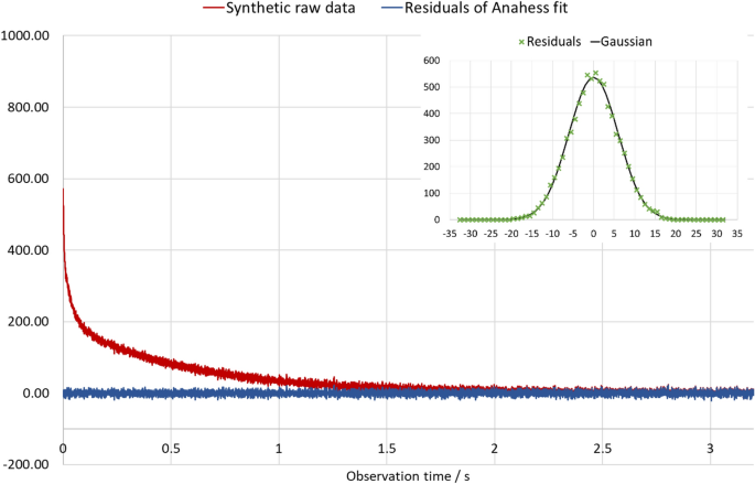 resonance with experiment figure 3