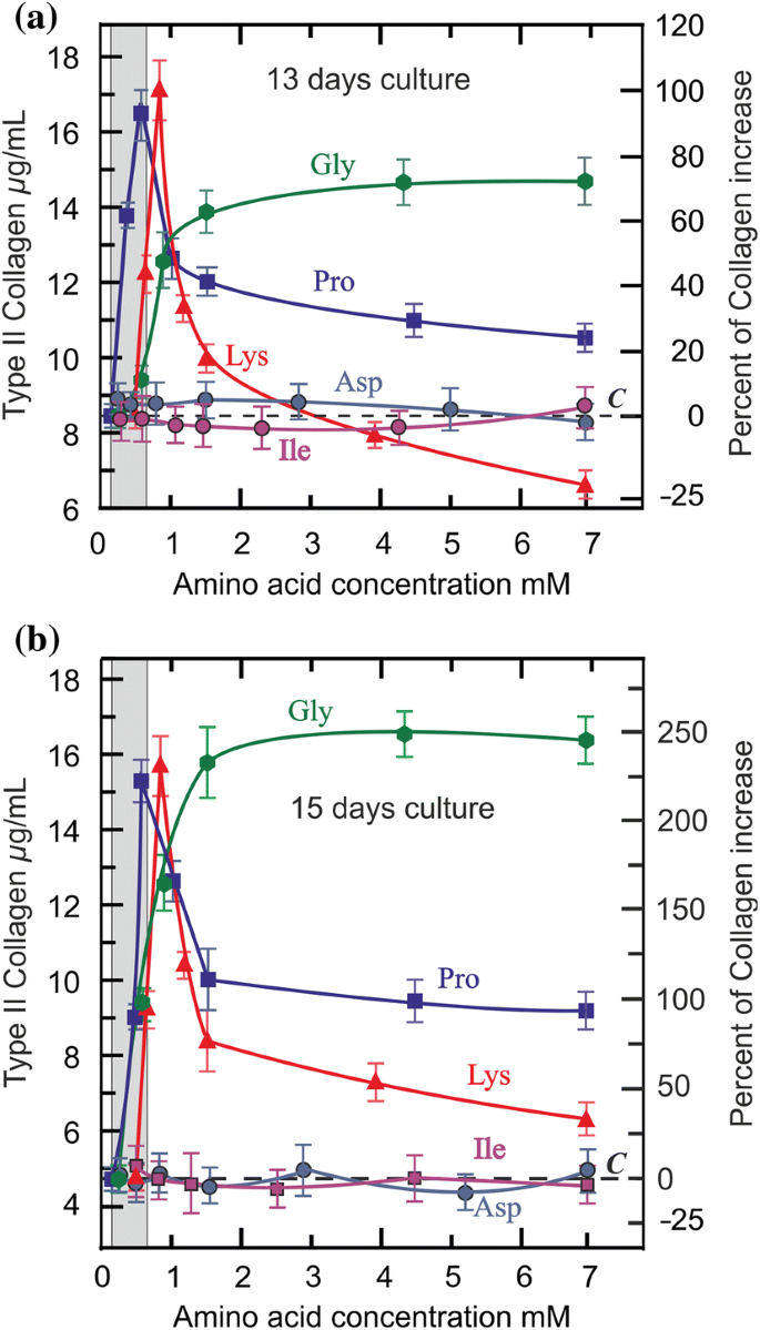 High glycine concentration increases collagen synthesis by articular  chondrocytes in vitro: acute glycine deficiency could be an important cause  of osteoarthritis | SpringerLink