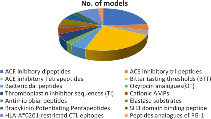 Peptides Database