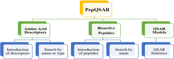 Peptides Database
