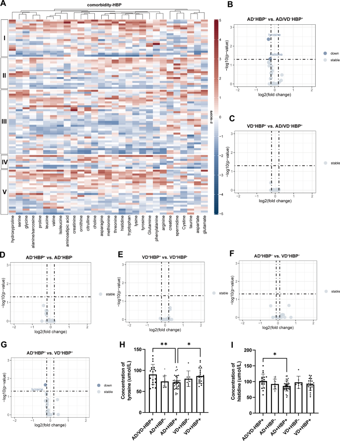 Alterations of amino acids in older adults with Alzheimer’s Disease and ...