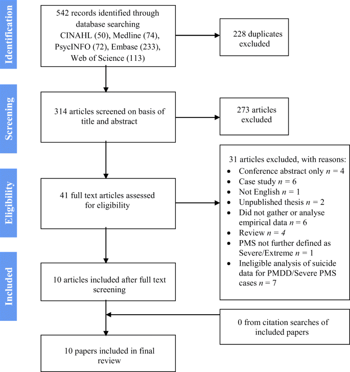Suicidality in women with Premenstrual Dysphoric Disorder: a ...