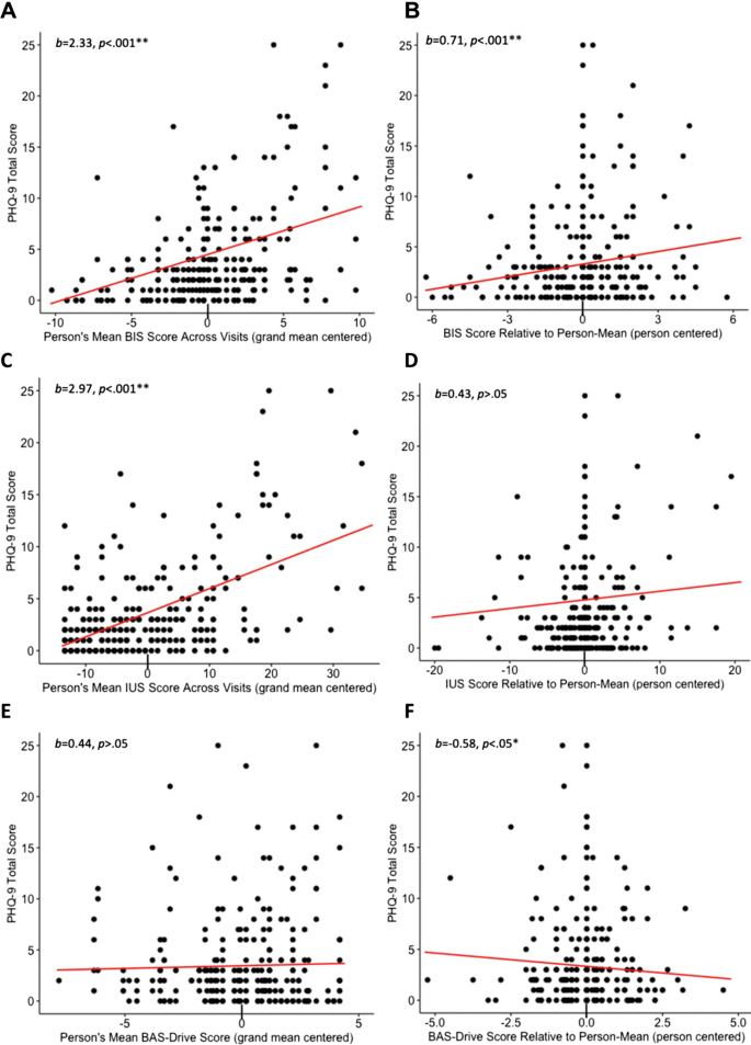 Using self-report RDoC measures to identify transdiagnostic