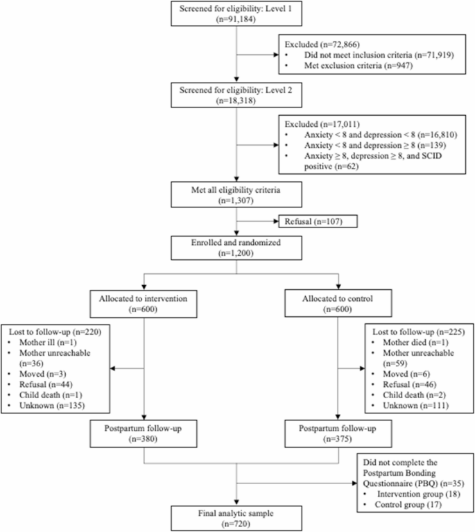Psychometric properties of the Urdu version of the Postpartum Bonding ...