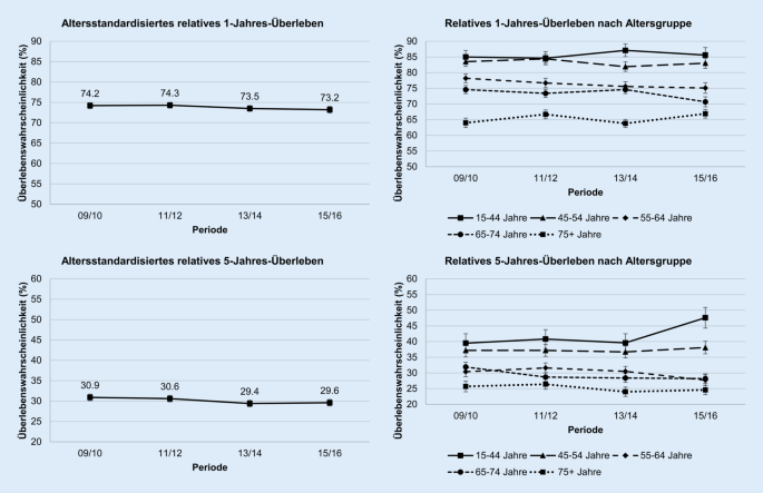 brustkrebs und uberleben