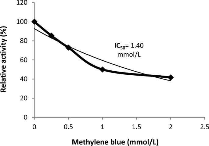 methylene blue glutathione The interaction methylene blue and glutathione-S-transferase purified from  human erythrocytes | JPC – Journal of Planar Chromatography – Modern TLC