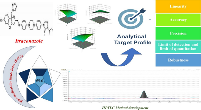 Central composite design-assisted development and validation of a ...