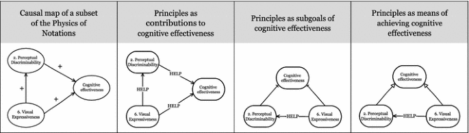 Visual syntax does matter: improving the cognitive effectiveness ...