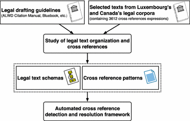 An Automated Framework For Detection And Resolution Of Cross References In Legal Texts Springerlink An Automated Framework For Detection And Resolution Of Cross References In Legal Texts Springerlink