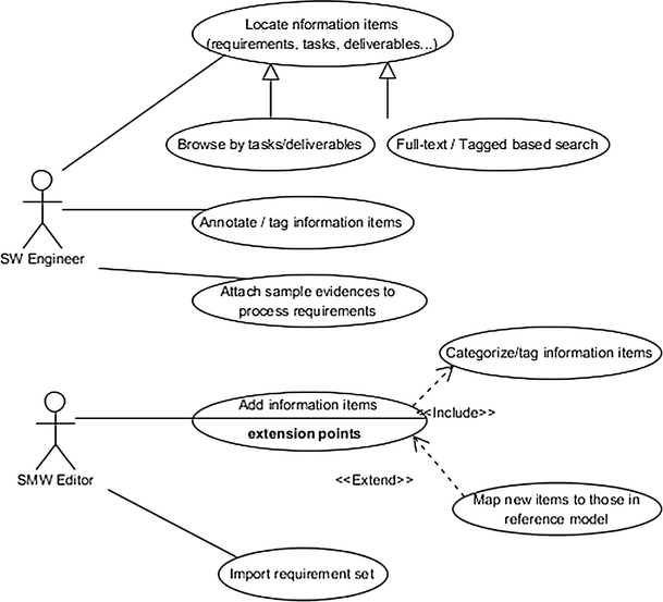 Context aware software engineering and maintenance: the FastFix approach