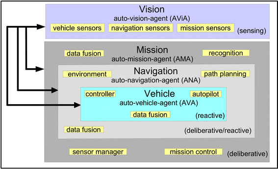Goal Model Analysis Of Autonomy Requirements For Unmanned Aircraft Systems Springerlink