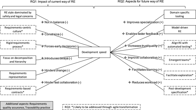 The impact of requirements on systems development speed: a ...