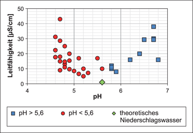 Chemische Zusammensetzung des atmosphärischen Eintrags – Messstation  Clausthal-Zellerfeld (Harz), Oktober 2013 bis November 2014 | SpringerLink