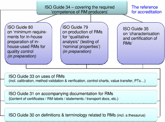 iso guide 80